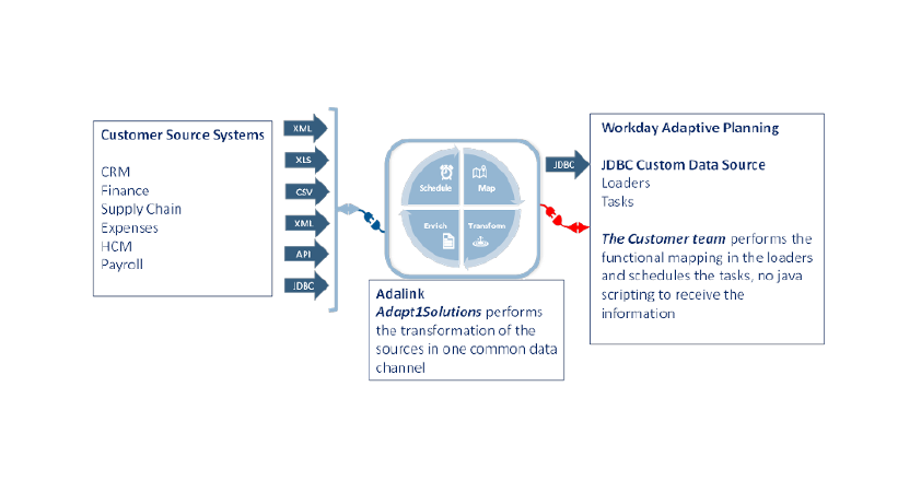 dashboard process adalink