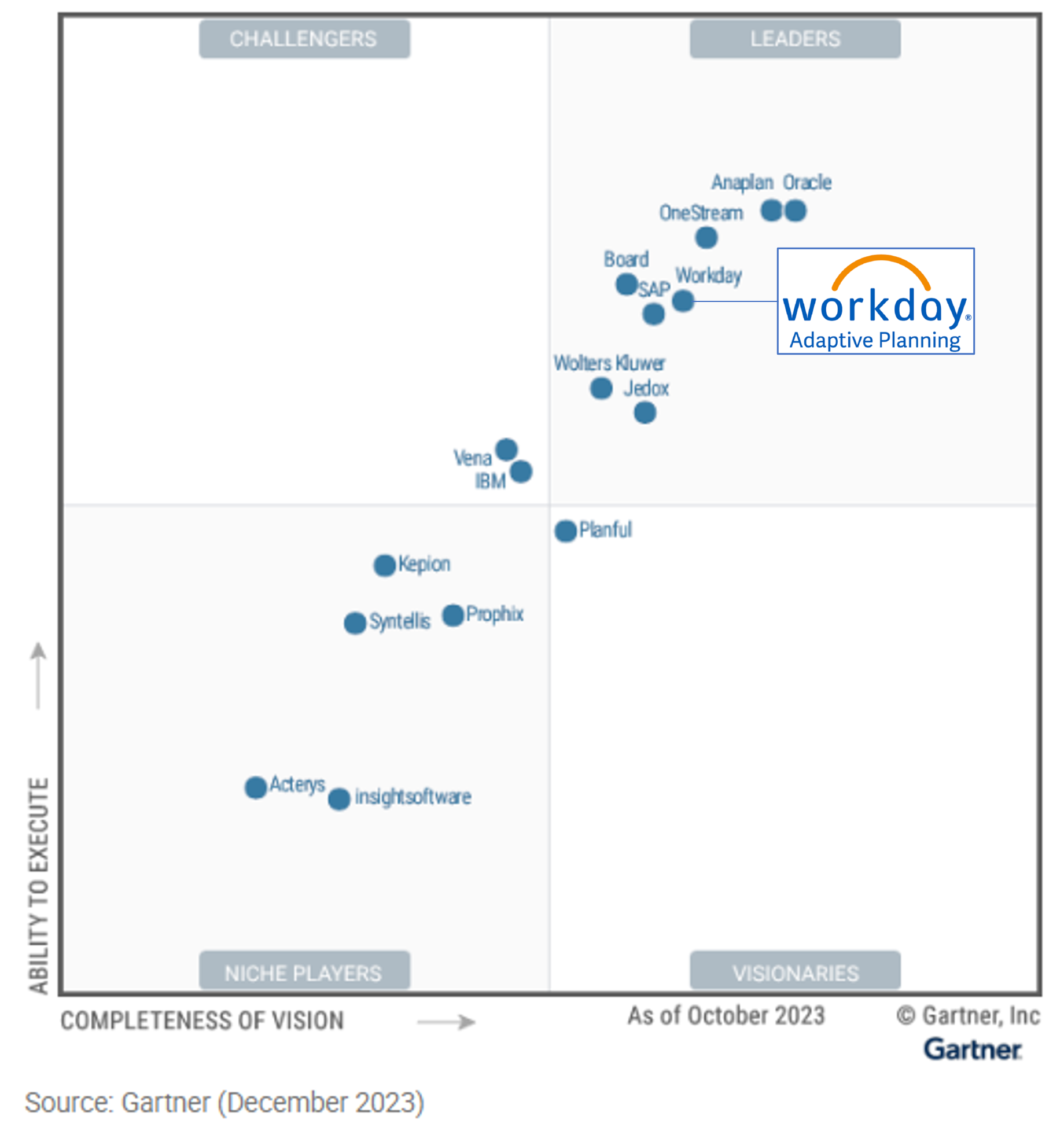 Gartner Magic Quadrant 2023 Financial Planning Software